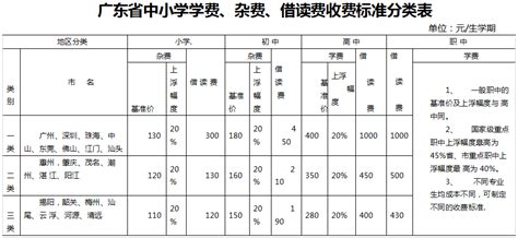 我省制定义务教育等学校收费标准 广东省人民政府门户网站