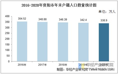 2016-2020年资阳市地区生产总值、产业结构及人均GDP统计_华经情报网_华经产业研究院
