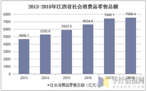 2018年江西省国内贸易和对外贸易现状及发展趋势「图」_趋势频道-华经情报网