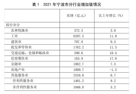 宁波一季度GDP同比增长4.5%，3月外贸回暖出口增长18%_区域经纬_澎湃新闻-The Paper