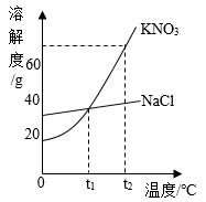 如图所示，是一定质量的某种物质熔化时温度随时间变化的图象，由图象可
