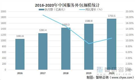 服务外包市场分析报告_2020-2026年中国服务外包行业前景研究与发展趋势研究报告_中国产业研究报告网