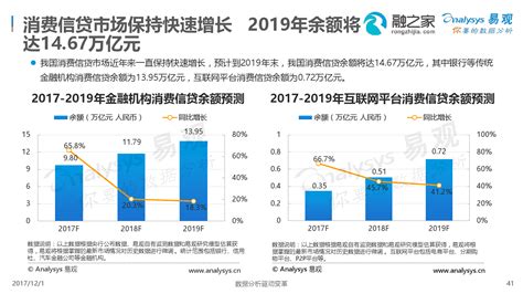易观：2017年中国消费信贷市场专题分析-中商情报网