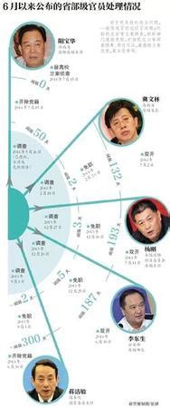 落马省部级高官“时间表”：从调查到双开最短17天——人民政协网