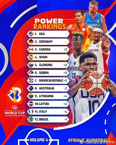FIBA官方最新世界排名：美国男篮第一 中国男篮第29-直播吧zhibo8.cc