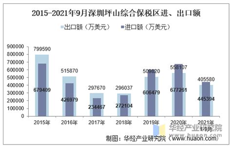 2023年2月深圳福田保税区进出口总额及进出口差额统计分析_贸易数据频道-华经情报网