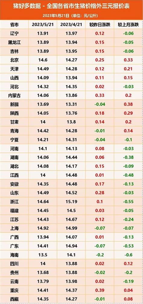 2021年1月-12月猪价走势回顾，年内大幅下跌53.87%，2022年何时能反弹？ - 猪好多网