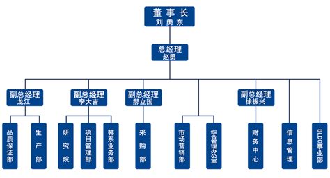 组织架构-锦州汉拿电机有限公司,起动机,发电机