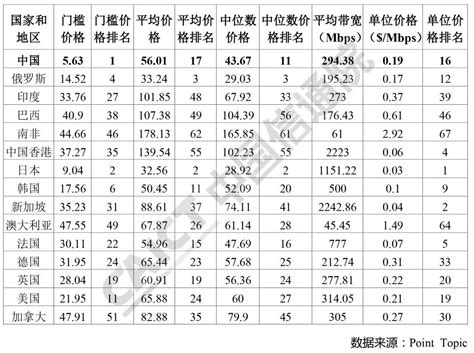 《中国宽带资费水平报告》：2019年Q4我国固定宽带支出同比下降9.5%_通信世界网