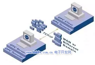 OPC UA在定制化生产中的应用_OPC_UA_中国工控网
