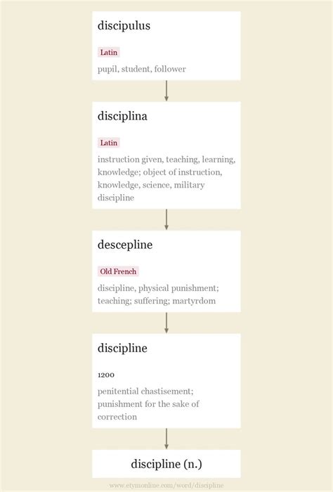 discipline | "discipline" 的词源、"discipline" 的起源和意思 - etymonline