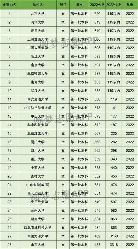 宁夏高考985分数线2022年-985大学宁夏录取分数线排名-高考100