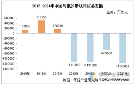 2012-2019年中国与俄罗斯联邦双边贸易额及贸易差额统计_华经情报网_华经产业研究院