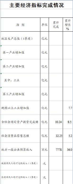 沐川县人民政府 - 2023年1、2月主要经济指标