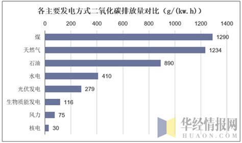 2016年中国核电发电量、核电装机容量及核电机组数量统计【图】_智研咨询