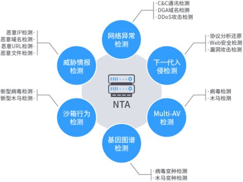 民生银行云环境下的网络流量采集探索与实践 – NTA 网络流量分析