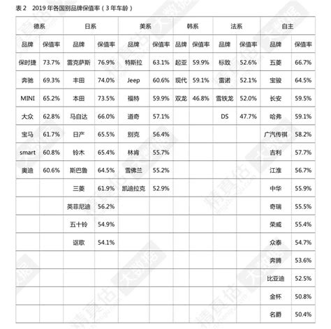 2019中国汽车保值率排行榜_凤凰网