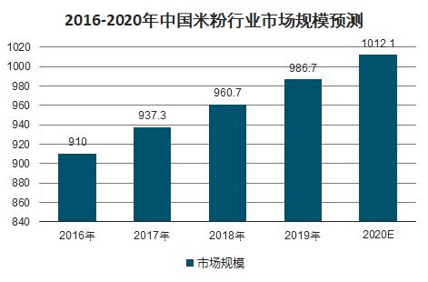 米粉市场分析报告_2021-2027年中国米粉市场深度研究与前景趋势报告_中国产业研究报告网