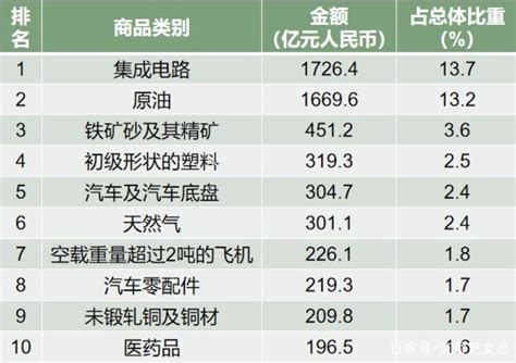 数字中国：进出口大数据，集成电路进口最多，手机产品出口最多_焦点_数邦客