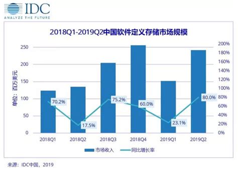 IDC：2019第二季度，软件定义存储与超融合市场增长强劲-存储专区