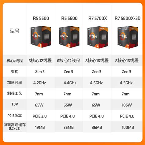 R5 7500F与R7 5700X价格差不多，应该怎么选？