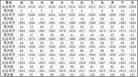 2021年十二生肖号码表完整版 属相岁数年龄查询对照表 - 第一星座网