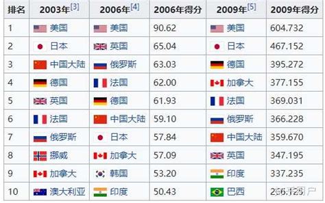 2020年亚洲各国人均GDP排名 - 知乎