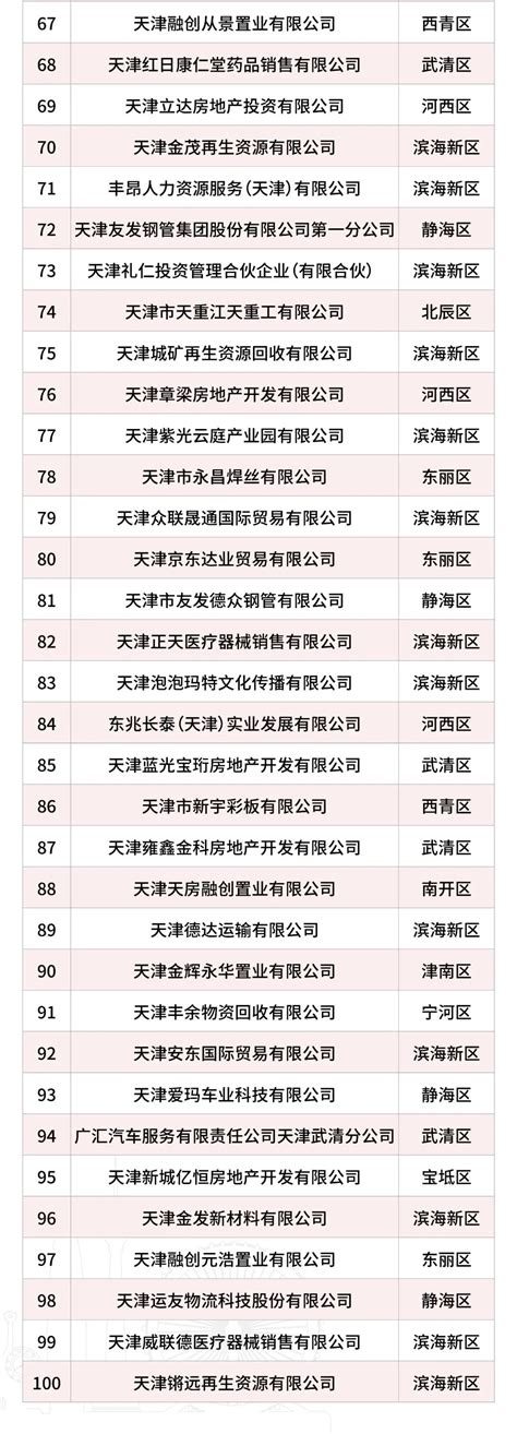 盘点：天津地区500强企业（2022） - 天津产业信息 - 天津厂房网