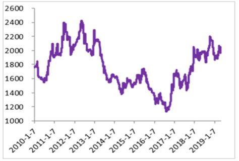 2019年1月中国化工产品价格走势分析[图]_智研咨询