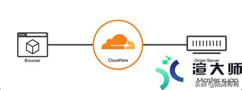 CloudFlare免费CDN加速使用方法 - 知乎