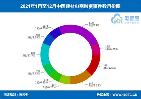 【榜单】《2021年中国建材电商融资数据榜》11家获超34.6亿元__凤凰网