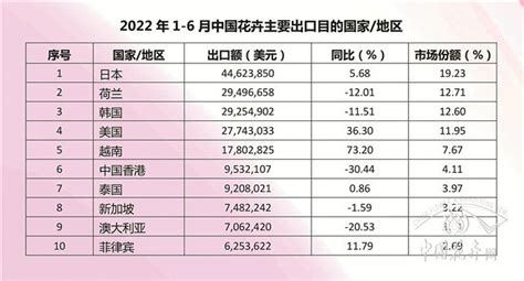 上半年我国花卉出口额同比增长5.67%-中国花卉网