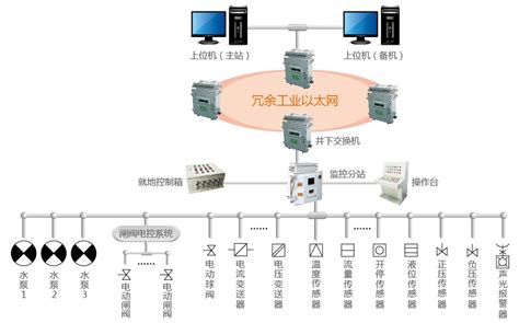 智能矿山控制系统 | 智能矿山控制系统 | 威海铭威耐磨科技有限公司