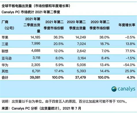 全球PC市场Q2出货量1.217亿台同比增长10% Chromebook品类同比增长75% - 推荐 — C114(通信网)
