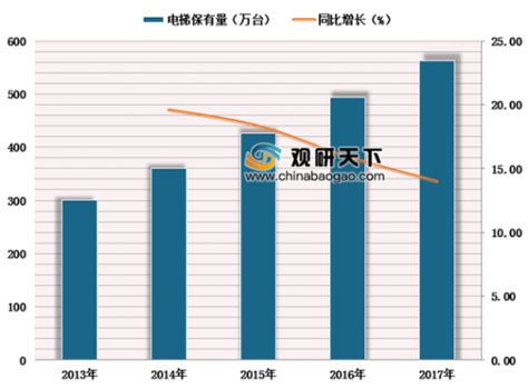 2019年中国电梯行业市场现状与发展趋势分析，维保业务有望成为未来主要增长点「图」_趋势频道-华经情报网