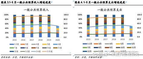 6月财政数据简评: 收入增速转正，农林水事务支出大增 摘要 收入增速转正，农林水事务支出大增 6月财政收入18504亿元，同比3.2%，本月 ...