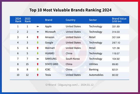 2023年全球品牌价值排行榜（2023全球品牌价值500强榜单） | 谷马家