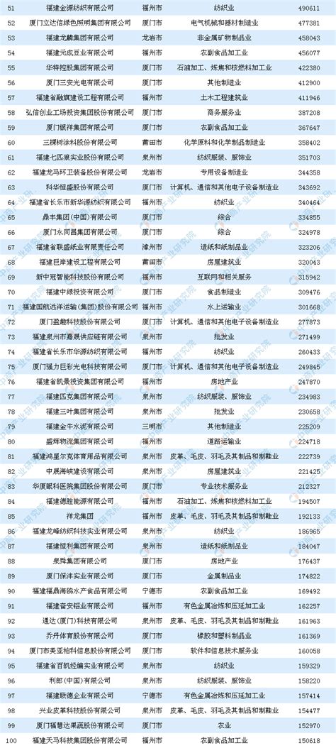 2019福建民营企业100强排行榜-排行榜-中商情报网