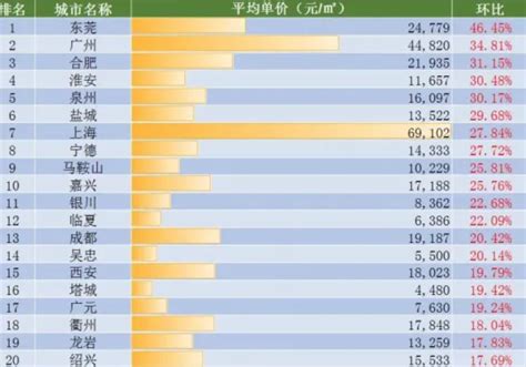 中国城市房价排名 - 房产