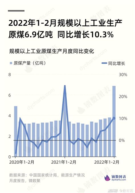 2022年1-2月规模以上工业增加值同比增长7.5%_澎湃号·湃客_澎湃新闻-The Paper