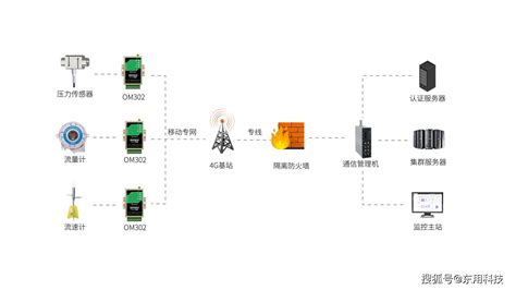 智能监控主机 监控系统-环保在线