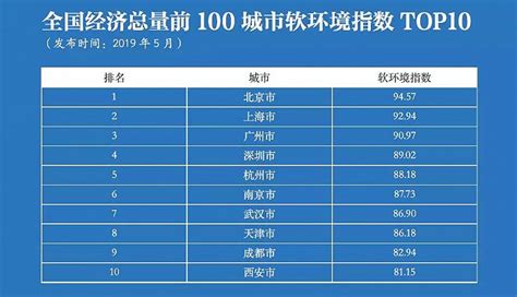 《中国城市营商环境报告2018》发布：北上深排名前三_财经_中国网