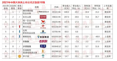 中国快消品企业有哪些？中国快消品行业公司排名前十-报告智库