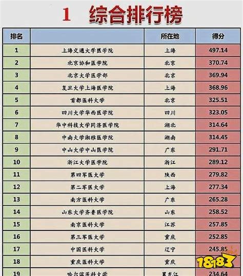 中国医学院校排行_2017中国医院科技影响力专科排行榜 含28大学科_中国排行网