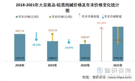 2022年10月大宗商品-轻质纯碱价格分析：价格为2650元/吨，同比下降25.87%_智研咨询
