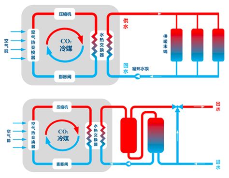 二氧化碳热泵工作原理，二氧化碳热泵的工作原理和优势，CO2热泵分析_系统_压力_性能
