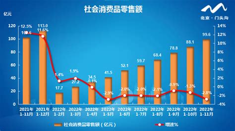 2022年1-11月社会消费品零售额_统计图表_北京市门头沟区人民政府