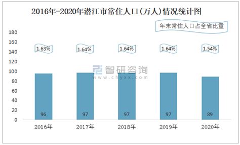 2020年潜江市生产总值（GDP）及人口情况分析：地区生产总值765.23亿元，常住常住人口88.65万人_智研咨询