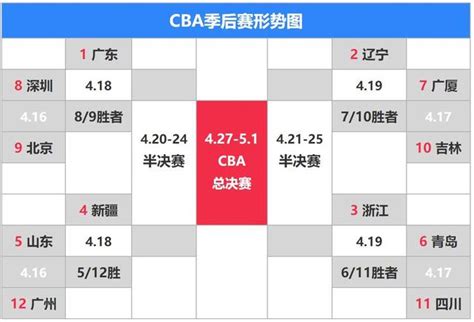 CBA季后赛八强对阵出炉：山西VS辽宁 广东VS浙江-直播吧zhibo8.cc