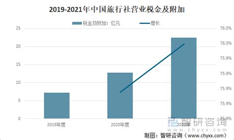 2021年中国旅行社数量、从业人员、营业收入及利润总额统计分析_同花顺圈子